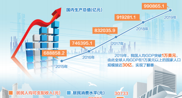 图说“十三五”丨总量不断扩大 质量稳步提升