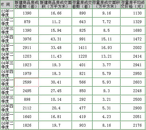 宁波北仑房地产市场走势分析-宁波-浙江在线-住在杭州
