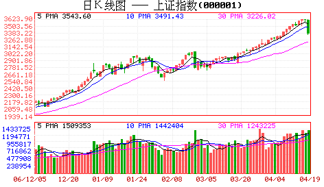 沪深股市19日大幅跳水利空消息导致深幅调整